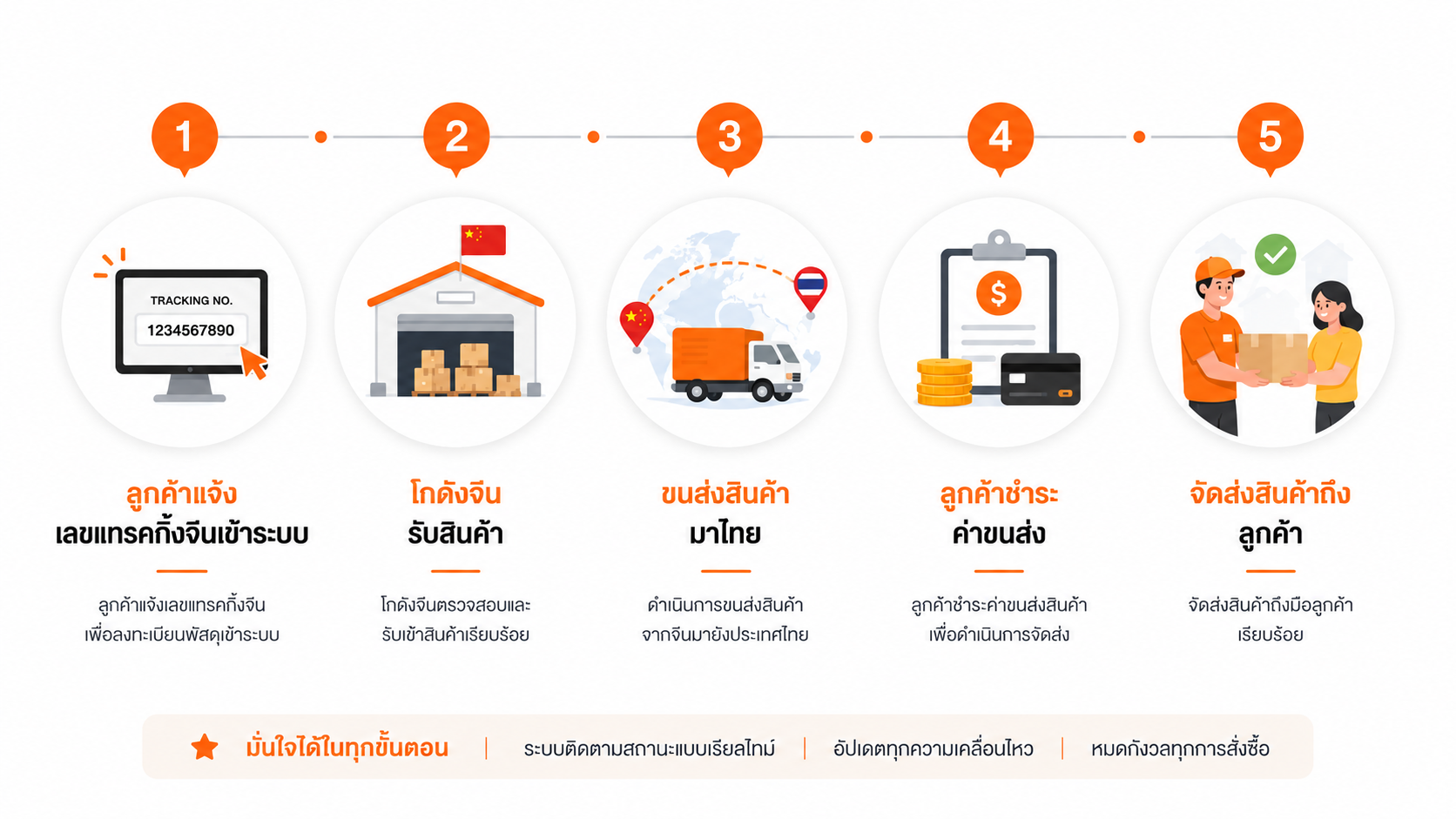 บริการฝากส่งสินค้าจากจีนมาไทย