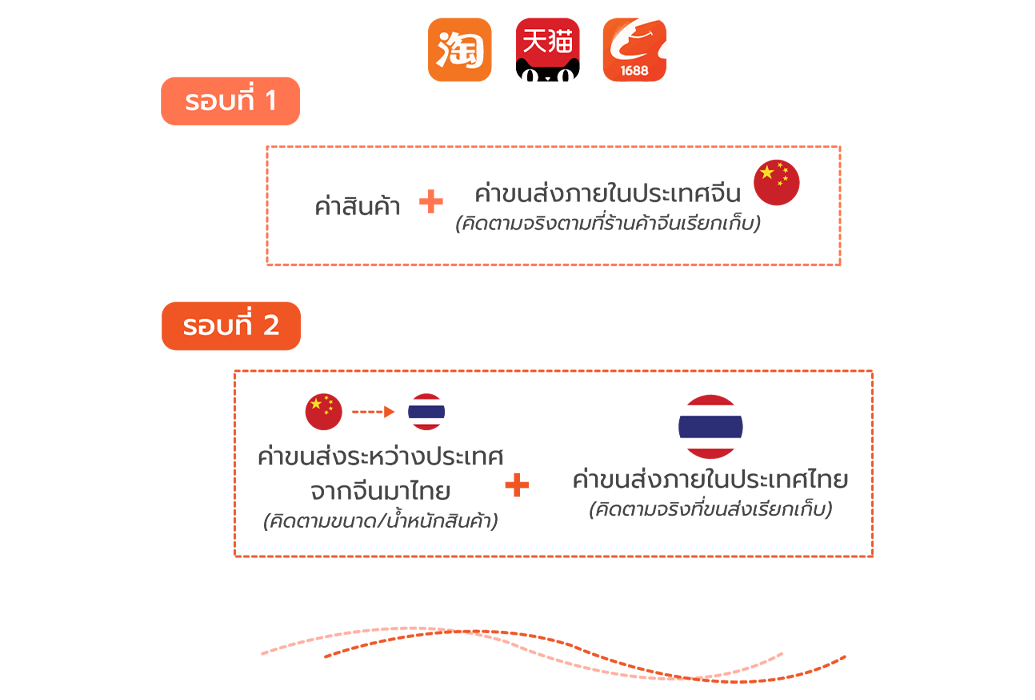 ราคาขนส่งสินค้าพรีออเดอร์ จากเว็บไซต์ของประเทศจีน